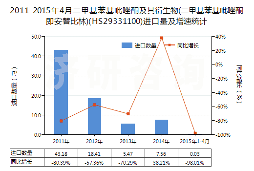 2011-2015年4月二甲基苯基吡唑酮及其衍生物(二甲基苯基吡唑酮即安替比林)(HS29331100)進口量及增速統(tǒng)計